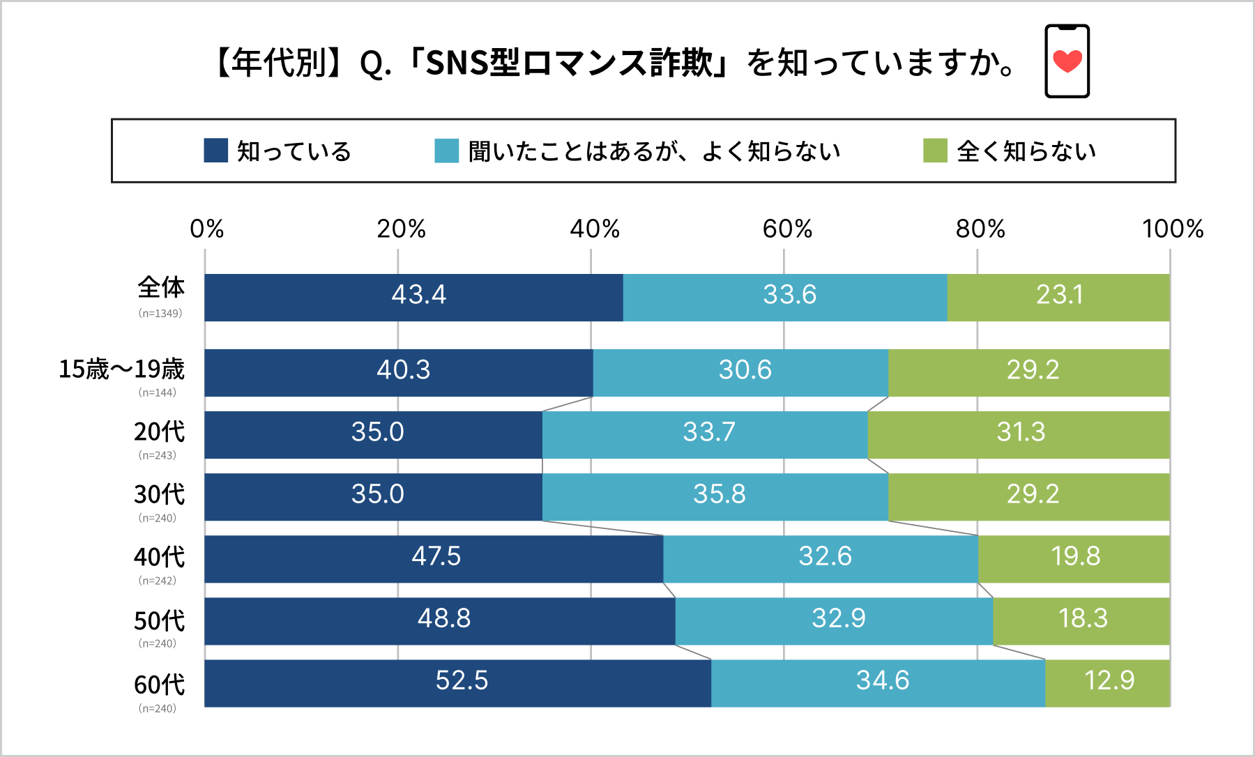 SNS型ロマンス詐欺 認知度調査