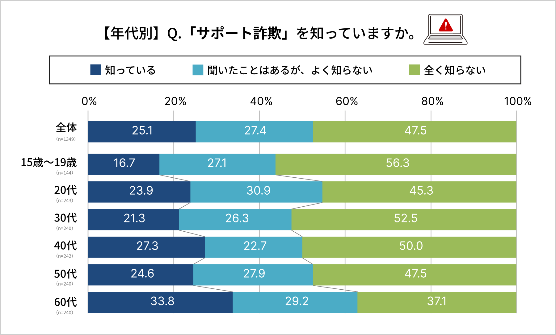 サポート詐欺 認知度調査