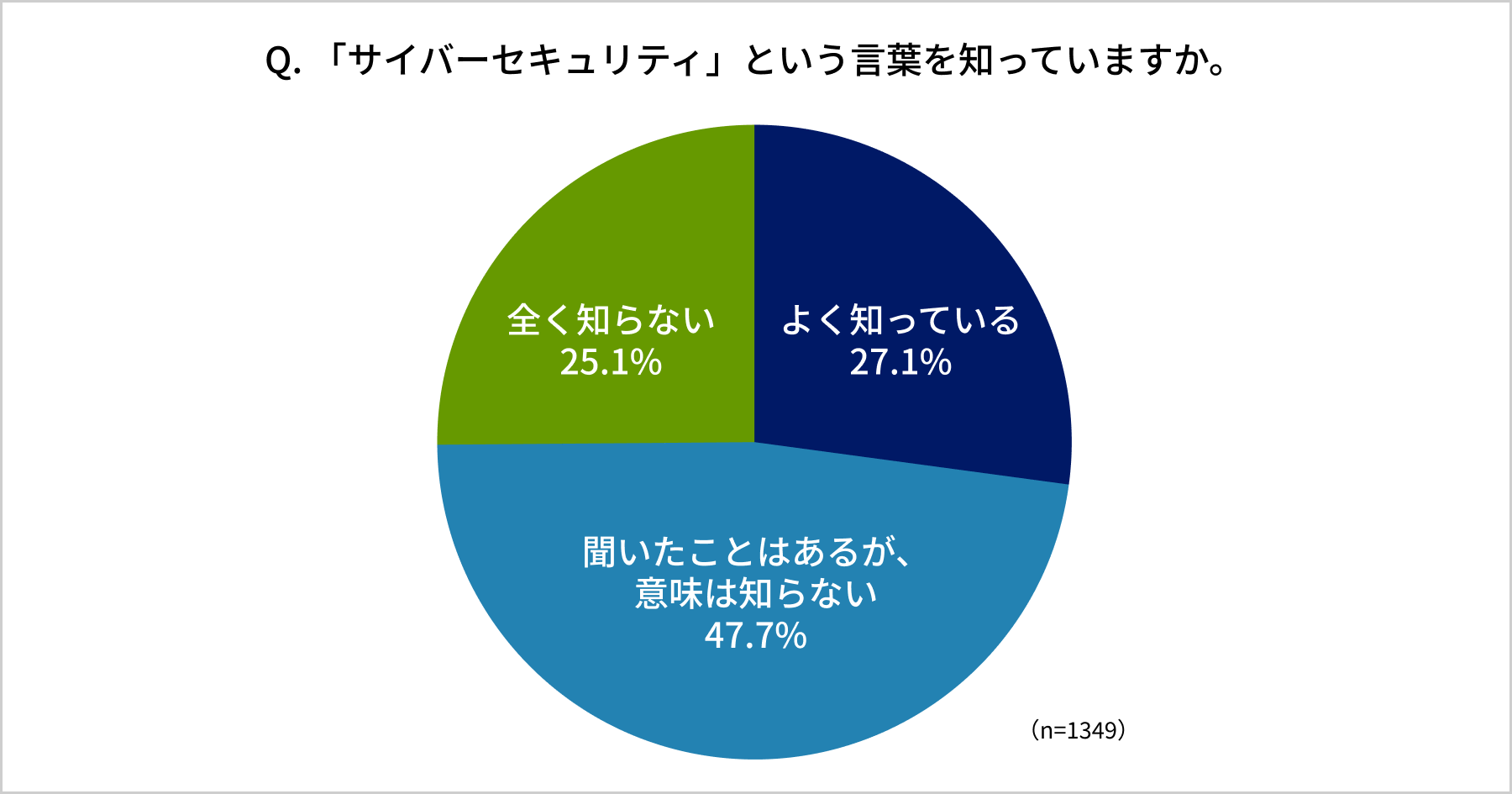 サイバーセキュリティ認知度調査