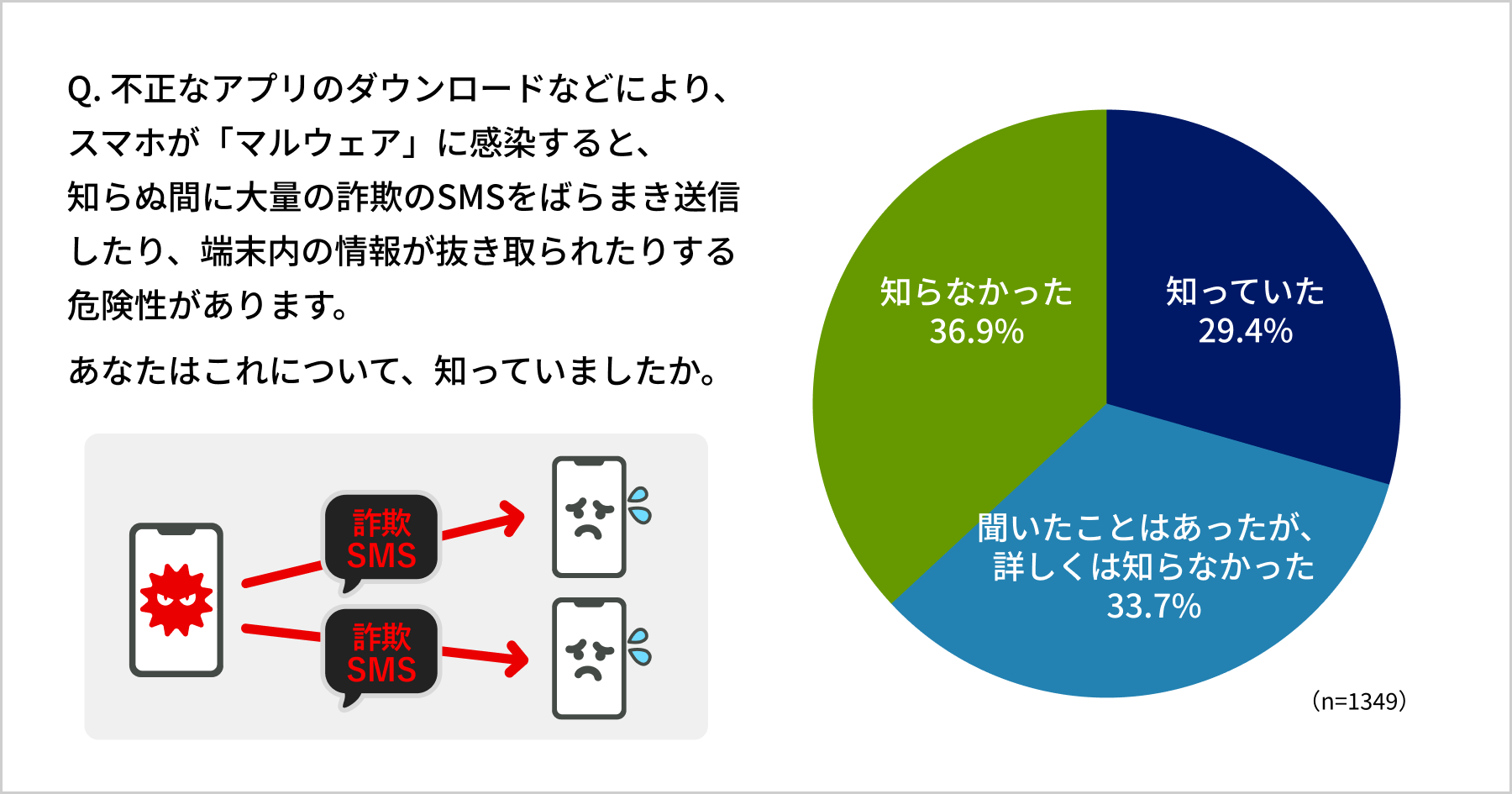 マルウェア認知度調査