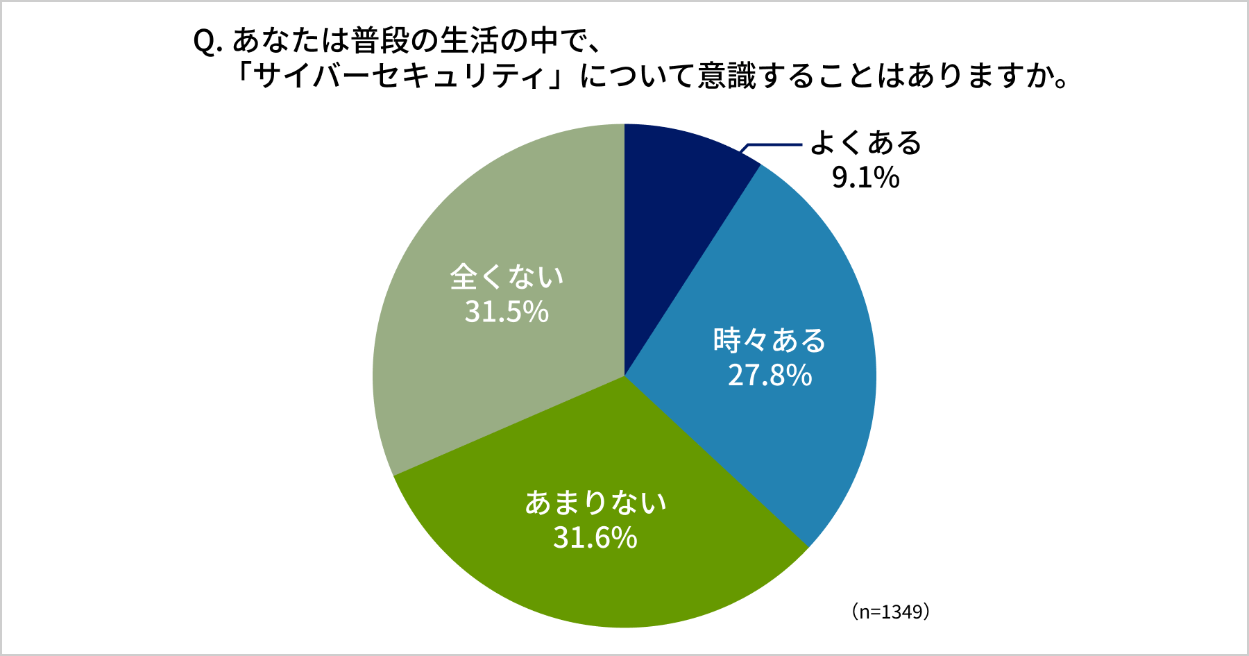 サイバーセキュリティ認知度調査