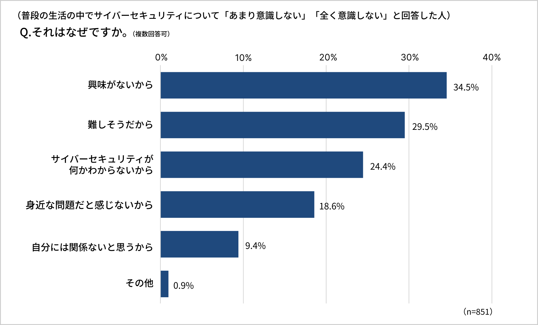 サイバーセキュリティ認知度調査