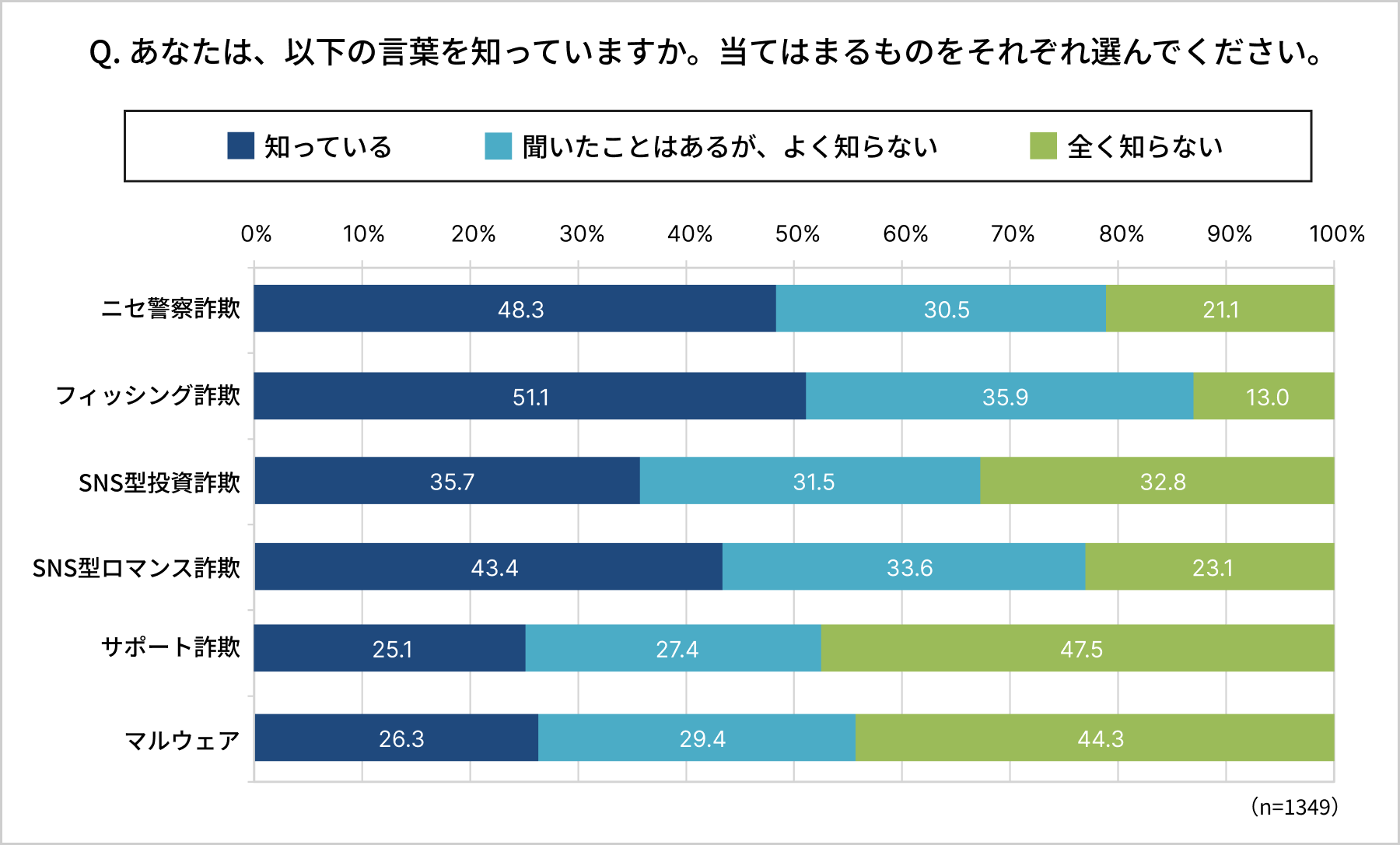 サイバー犯罪 認知度調査