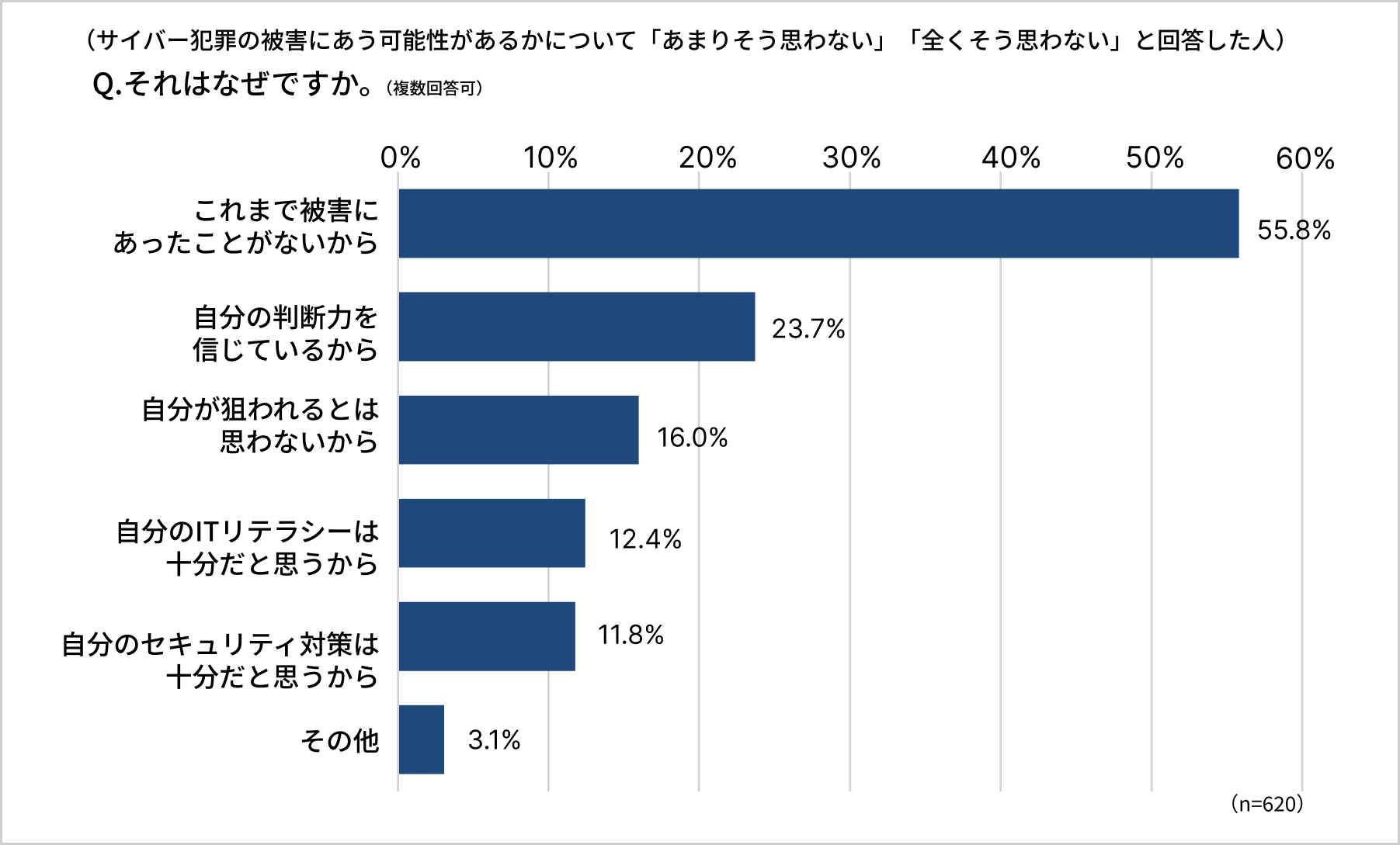 サイバーセキュリティ認知度調査