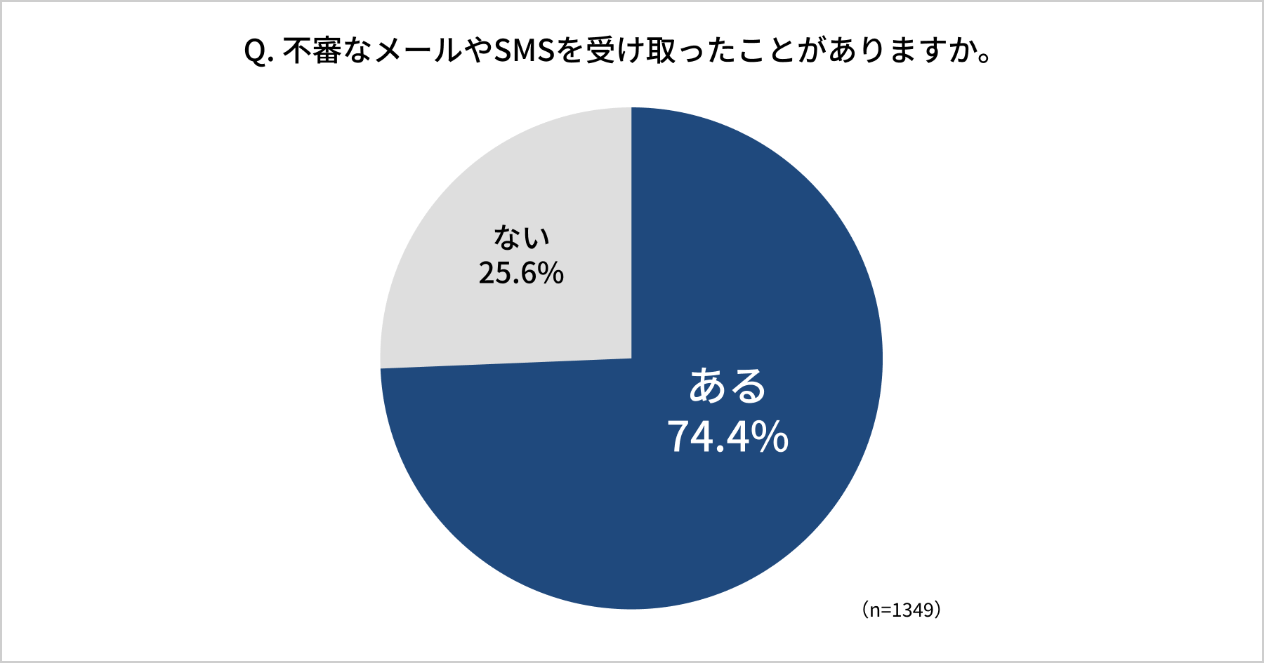 サイバーセキュリティ認知度調査