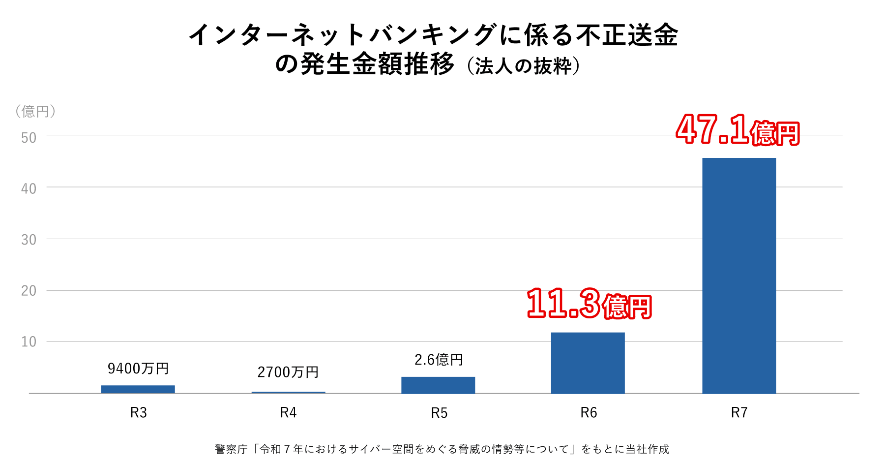 インターネットバンキングに係る不正送金の発生金額推移 （法人抜粋）
