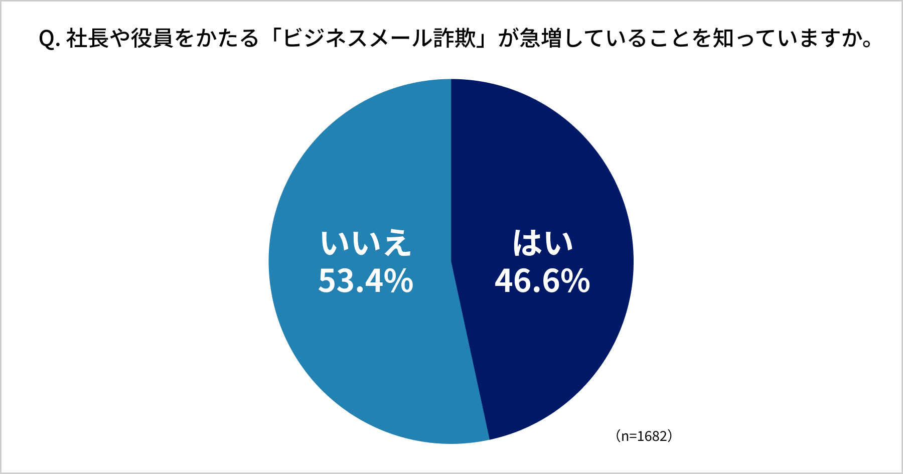 ニセ社長詐欺アンケート
